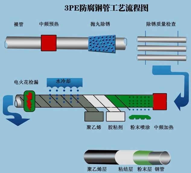 3PE防腐钢管流程图